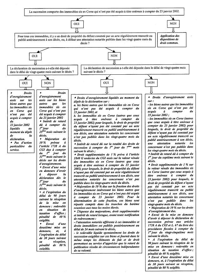 ENR - Conséquences attachées au non-respect des conditions prévues au II de l'article 641 bis du CGI et à l'article 1135 bis du CGI