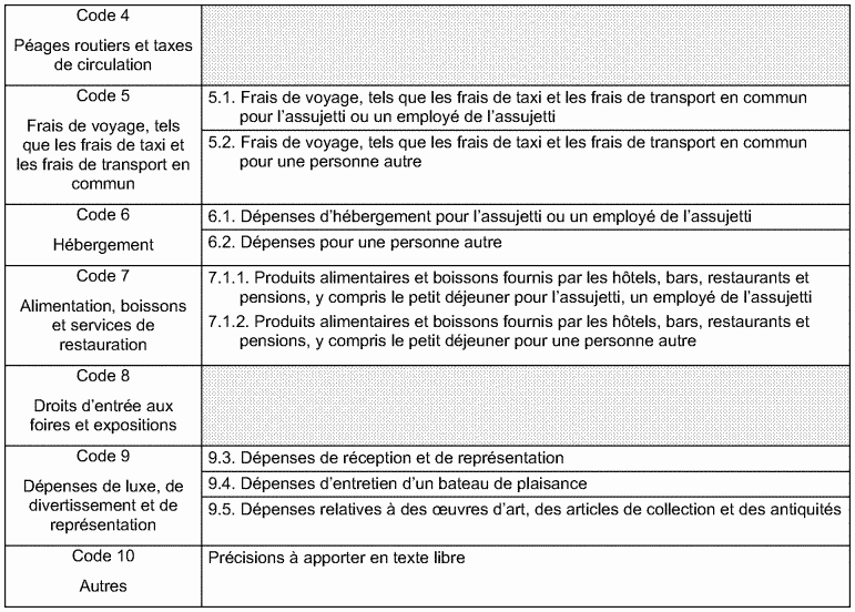 Codes à utiliser dans la demande de remboursement pour ventiler la nature des biens et services acquis par le requérant