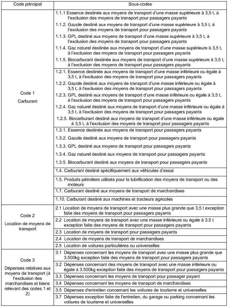 Codes à utiliser dans la demande de remboursement pour ventiler la nature des biens et services acquis par le requérant