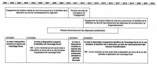 RFPI - SPEC - Illustration de la mise à disposition du logement avec le dispositif "Besson"