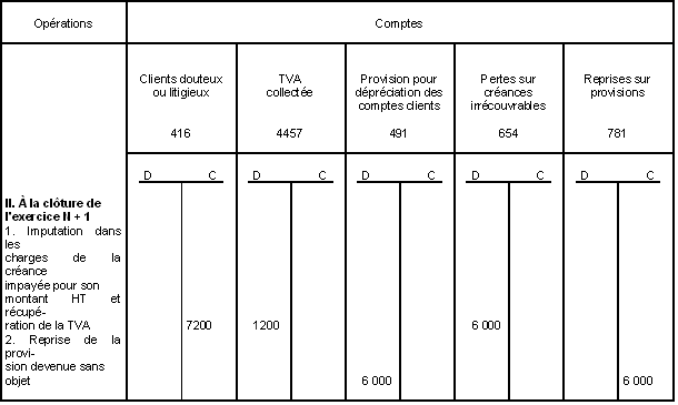 BIC - Provisions - Opérations de comptabilisation (exercice N+1)