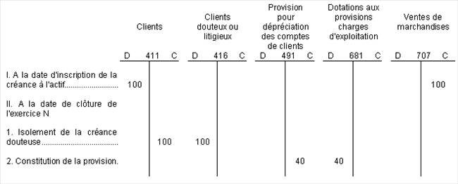 BIC - Tableau de provision pour dépréciation