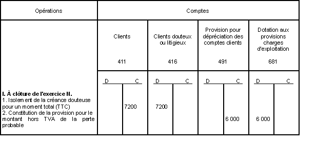 BIC - Provisions - Opérations de comptabilisation (exercice N)