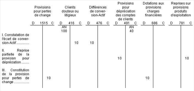 BIC - Comptes en T - Provisions pour dépréciation (clôture)