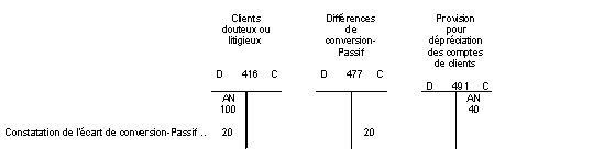 BIC - Provisions - Constatation de l'écart de conversion-passif