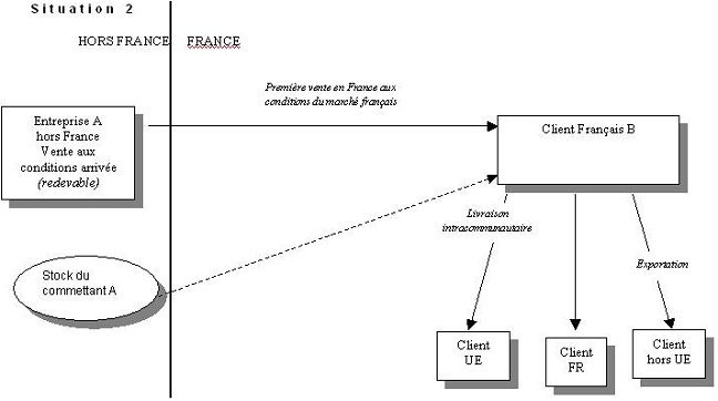 TCA - Circuit de commercialisation - Situation 2