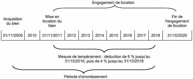 Mesure de tempérament lorsque la mise en location intervient après l'expiration du délai de douze mois précité