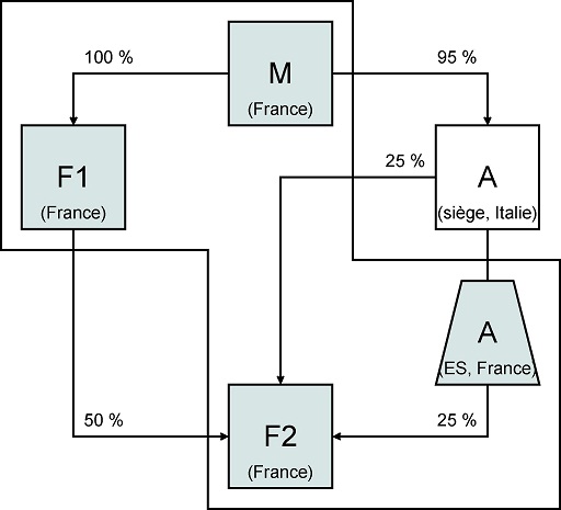 Cas des groupes dont le chaînage de détention capitalistique est réalisé par des sociétés intermédiaires : exemple 3