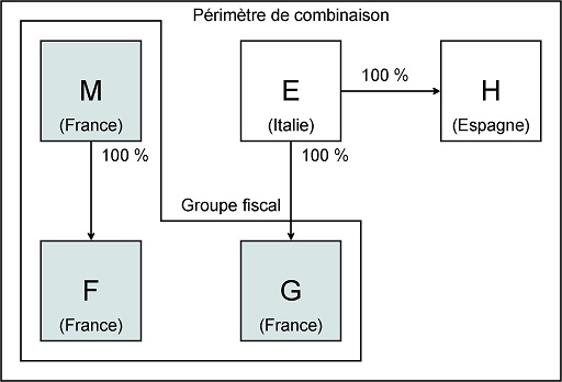 Cas des groupes dont le chaînage de détention capitalistique est réalisé par des sociétés intermédiaires : exemple 8