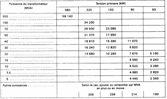 BAREME - IF - Postes avec transformateurs