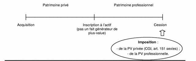 Modalité d'imposition différentes selon les associés  - exemple 2