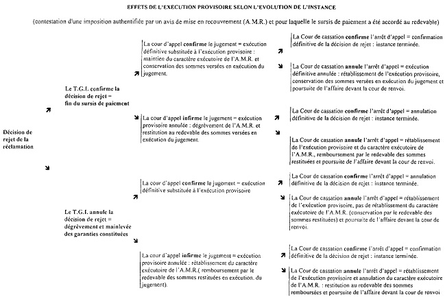 ANNEXE - CTX - Effets de l'exécution provisoire selon l'évolution de l'instance