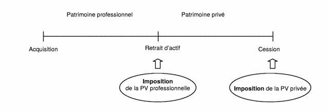 L'imposition de la plus-value privé intervient lors de la cession du bien