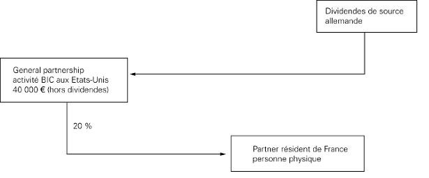 INT - « General partnership » percevant des dividendes de source allemande et ayant un associé résident de France