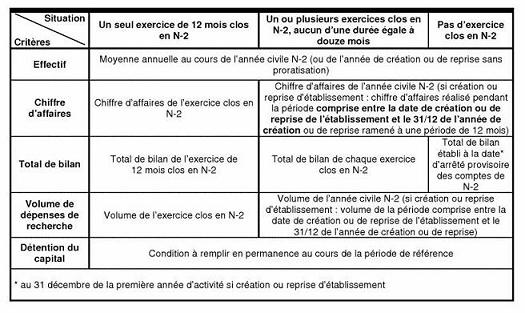 Appréciation des critères relatifs à l'effectif, au montant du chiffre d'affaires ou de total de bilan, au volume de dépenses de recherche et à la composition de la détention du capital