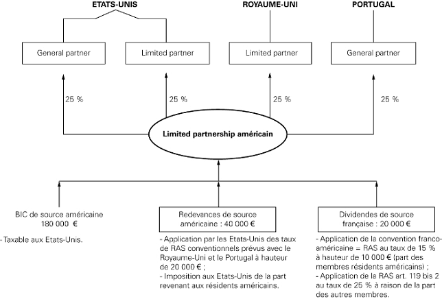 INT - « Limited partnership » ayant des revenus de source française dont tous les associés sont des personnes physiques, parmi lesquels certains ne sont pas résidents des États-Unis