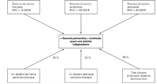 INT - « General partnership » ayant une activité indépendante ayant des revenus de source française, américaine et allemande et des associés résidents de France, des États-Unis et d'Allemagne