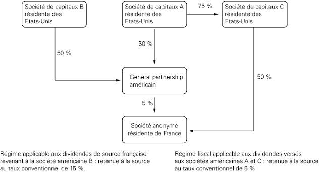 INT - « General partnership » recevant des dividendes de source française dont les associés sont trois sociétés résidentes des États-Unis