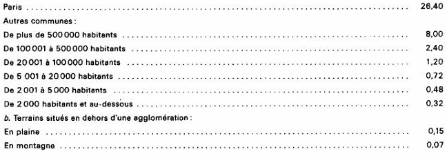 BAREME - IF - VL selon lieu (production et distribution publique de gaz)