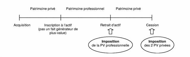 Le fait générateur d'imposition des deux plus-values privées intervient lors de la cession du bien