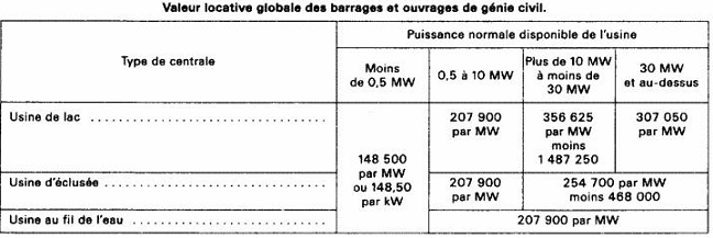 BAREME - IF - Puissance normale disponible (barrages et ouvrages de génie civil)