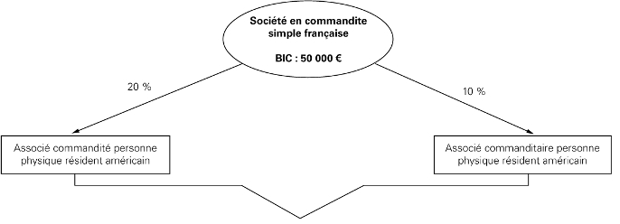 INT - Société en commandite simple ayant un associé commanditaire et un associé commandité résidents des États-Unis