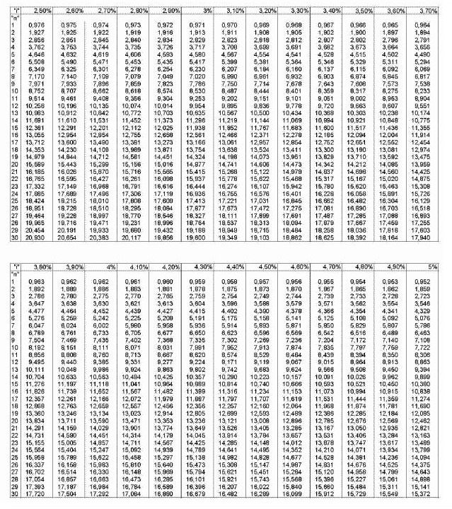 BAREME - ISF - Tableau de calcul de la rente pour un euro