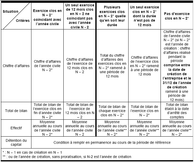 IF - Tableau de présentation des périodes de référence retenues pour la CFE établie au titre de l’année N