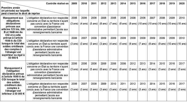 CF - Tableau des modalités d'exercice du droit de reprise applicables en cas de manquement aux obligations déclaratives prévues à l'article 123 bis du CGI, l'article 209 B du CGI, l'article 1649 A du CGI et l'article 1649 AA du CGI