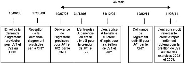 IS - RICI - Crédit d'impôt pour dépenses de création de jeux vidéo