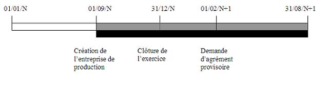 IS - Crédit d'impôt phonographique - Schéma ancienneté 3