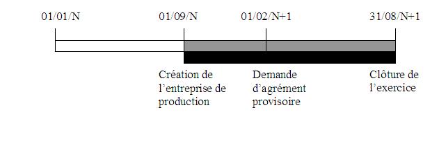 IS - Crédit d'impôt phonographique - Schéma ancienneté 2