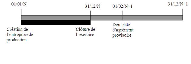 IS - Crédit d'impôt phonographique - Schéma ancienneté 1