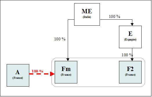 IS - Acquisition mère IFH par une société IS