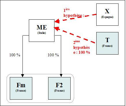 IS - Acquisition EMNR par sté IS ou EMNR