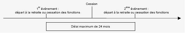 RPPM - Délais entre la cessation de fonction et le départ à la retraite et inversement pour abattement