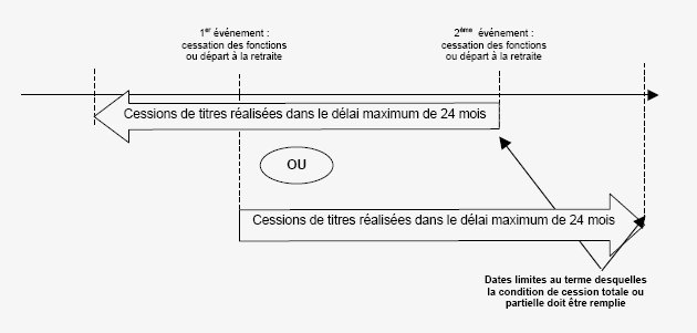 RPPM - Appréciation de la condition de la cession totale