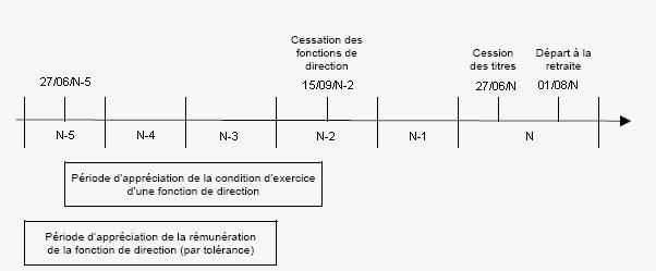 RPPM - Appréciation des périodes avant la cessation de fonctions