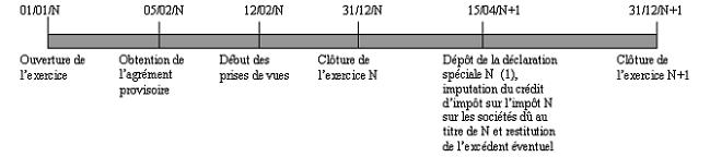 IS - Crédit d'impôt cinéma - Inachèvement