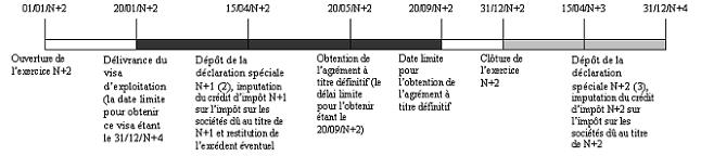 IS - Crédit d'impôt cinéma - Inachèvement_bis