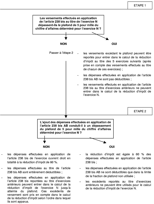 BIC - Détermination du montant de la réduction d’impôt mécénat prévue à l’article 238 bis du CGI