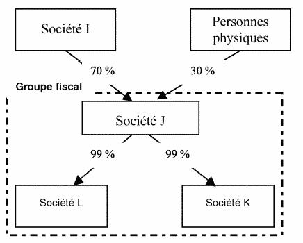 IS - Régime fiscal des groupes de société - Montant déductible du résultat d'ensemble