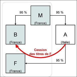 IS - Cession de titres entre sociétés d'un même groupe