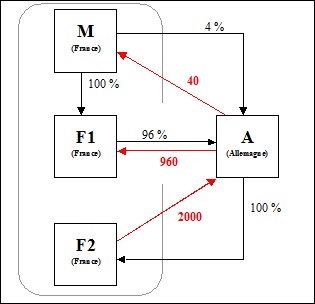 IS - Distributions intragroupes - Exemple 3