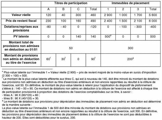 BIC - Prix de revient des titres de participation et des immeubles et leur valeur réelle 2