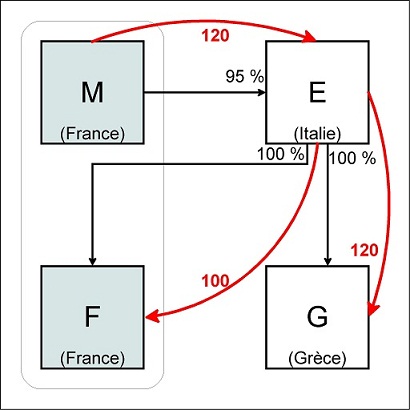 IS - Schéma abandons de créances