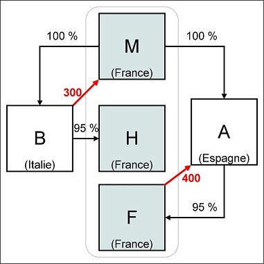 IS - Dispositions applicables aux groupes dont le chaînage capitalistique est réalisé par l'intermédiaire de sociétés intermédiaires : exemple 2