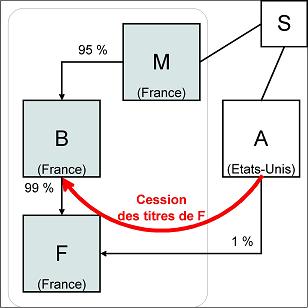 IS - Cession de titres part sociétés intermédiaire