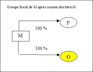 IS - Schéma 219-I-a-ter - Hypothèse 2