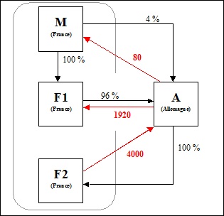 IS - Distributions intragroupes - Exemple 4